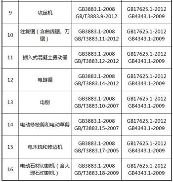 05類電動(dòng)工具3C認(rèn)證依據(jù)標(biāo)準(zhǔn)圖片