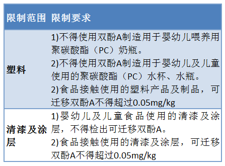歐盟法規(guī)公告 (EU) 2018/213限制范圍、要求圖片